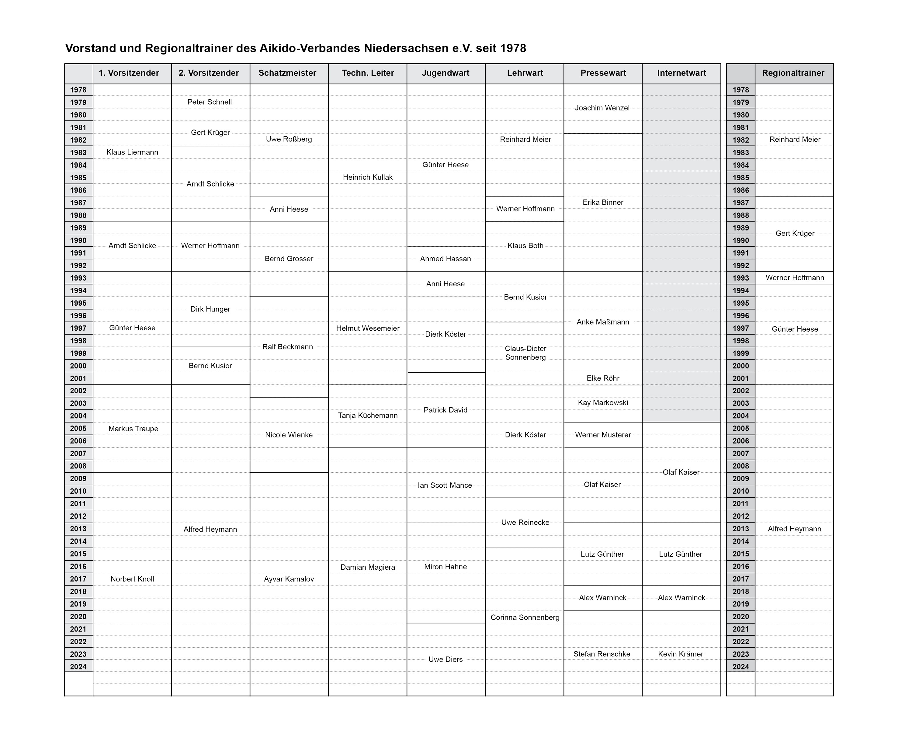 Tabelle der Vorstände und Regionaltrainer